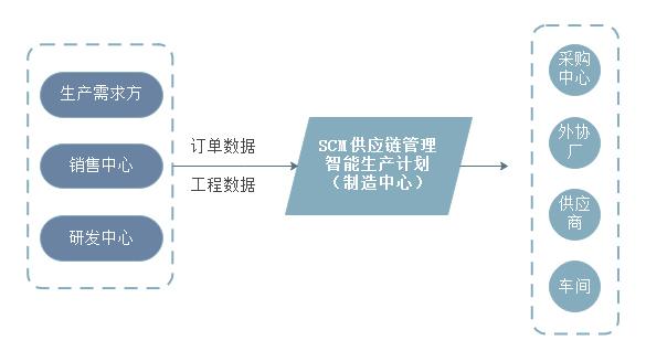 數商云scm供應鏈系統方案服務亮點:生產管理更智能,產業供應鏈協同