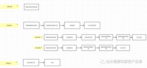 SCM采購管理系統如何設計