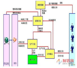 SCM选型完美攻略规划篇 SCM系统规划步骤及重点