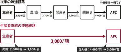 把農場帶到城市的餐桌,還是門好生意嗎 丨