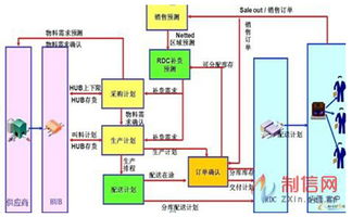 SCM選型完美攻略規劃篇 SCM系統規劃步驟及重點