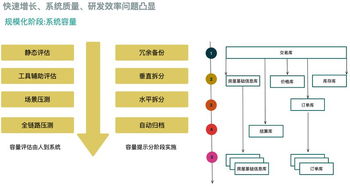 途家供應鏈系統架構演進實踐 系統架構 qianshanding0708的博客 CSDN博客