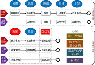 去哪兒網酒店供應鏈系統架構