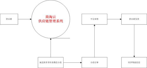 供應鏈管理系統 訂單管理系統