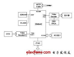 dm642在数字图像处理系统中的应