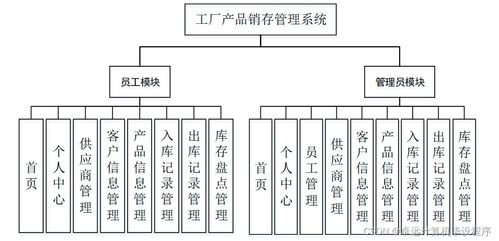 工厂产品销存管理系统741e99 计算机毕设ssm