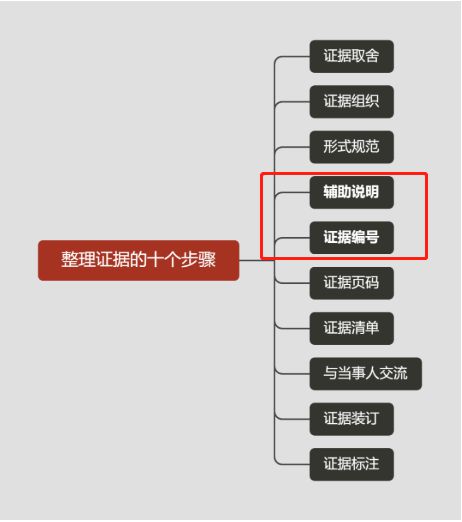 整理证据的十个步骤 收藏版